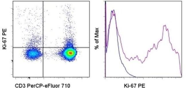 Ki-67 Antibody in Flow Cytometry (Flow)