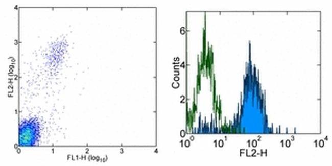 CD328 (Siglec7) Antibody in Flow Cytometry (Flow)