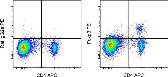 FOXP3 Antibody in Flow Cytometry (Flow)