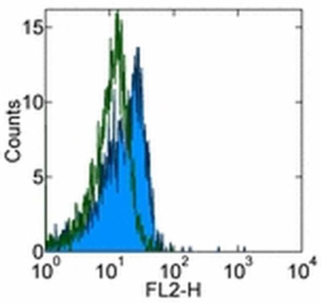 NOTCH1 Antibody in Flow Cytometry (Flow)