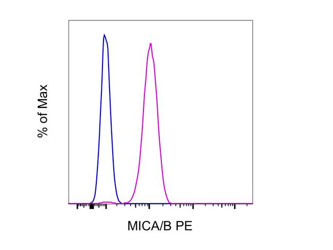 MICA/B Antibody in Flow Cytometry (Flow)