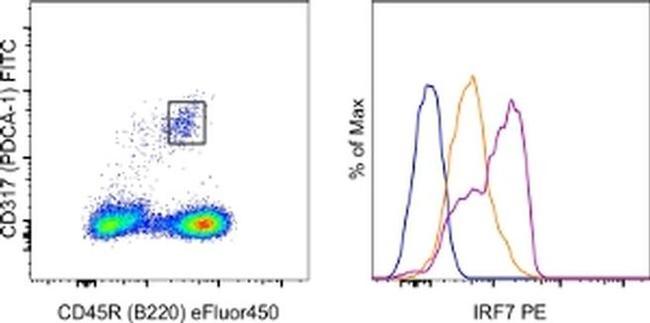 IRF7 Antibody in Flow Cytometry (Flow)