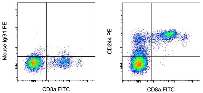 CD244 Antibody in Flow Cytometry (Flow)