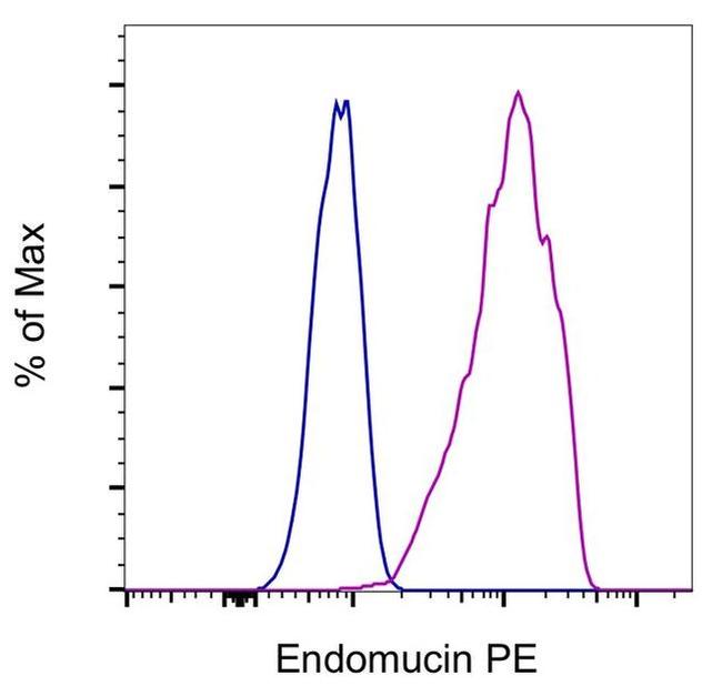 Endomucin Antibody in Flow Cytometry (Flow)