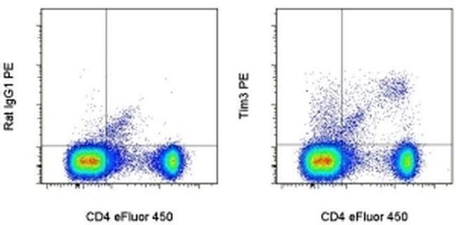 CD366 (TIM3) Antibody in Flow Cytometry (Flow)