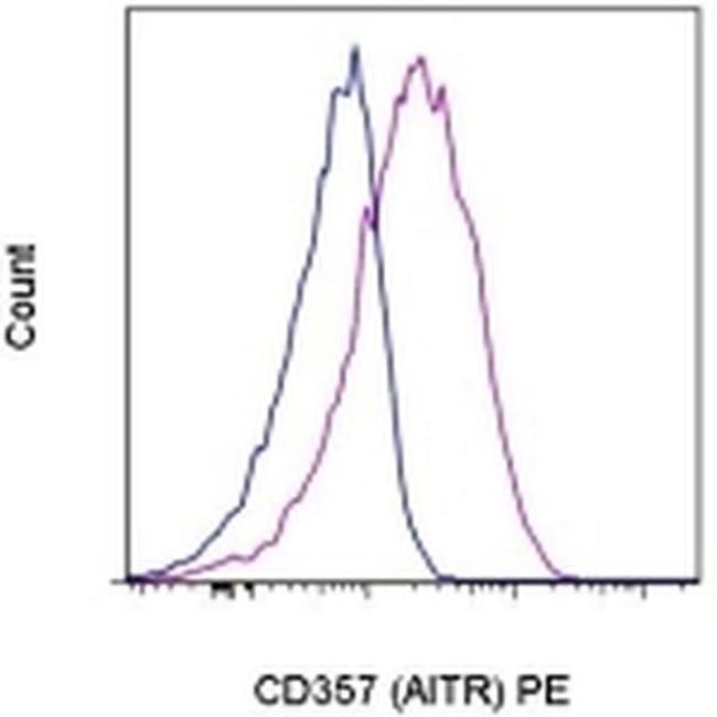 CD357 (AITR/GITR) Antibody in Flow Cytometry (Flow)