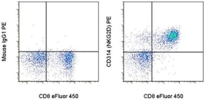 CD314 (NKG2D) Antibody in Flow Cytometry (Flow)