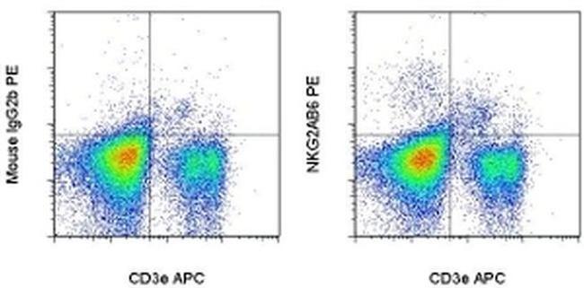 NKG2AB6 Antibody in Flow Cytometry (Flow)