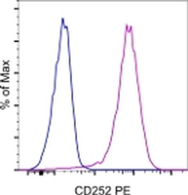 CD252 (OX40 Ligand) Antibody in Flow Cytometry (Flow)