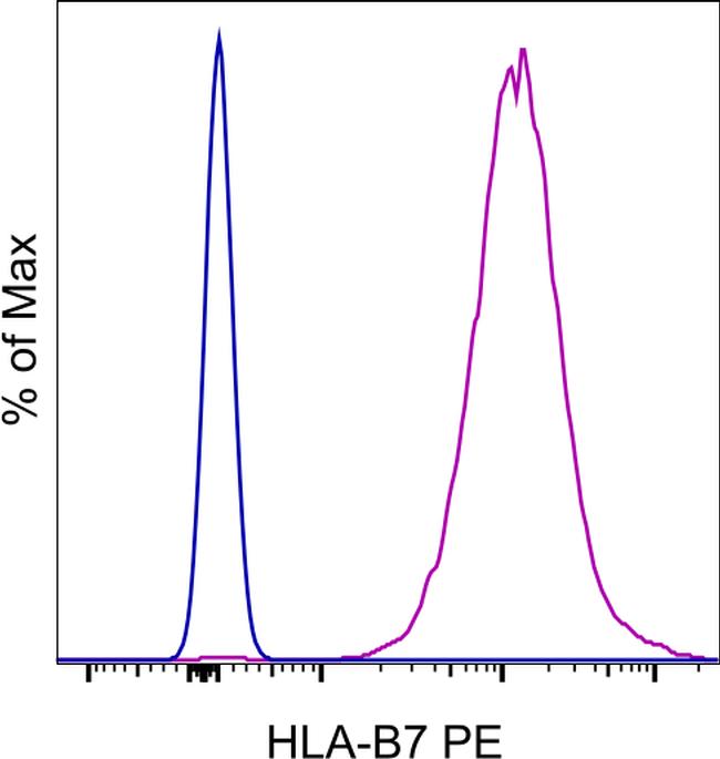 HLA-B7 Antibody in Flow Cytometry (Flow)