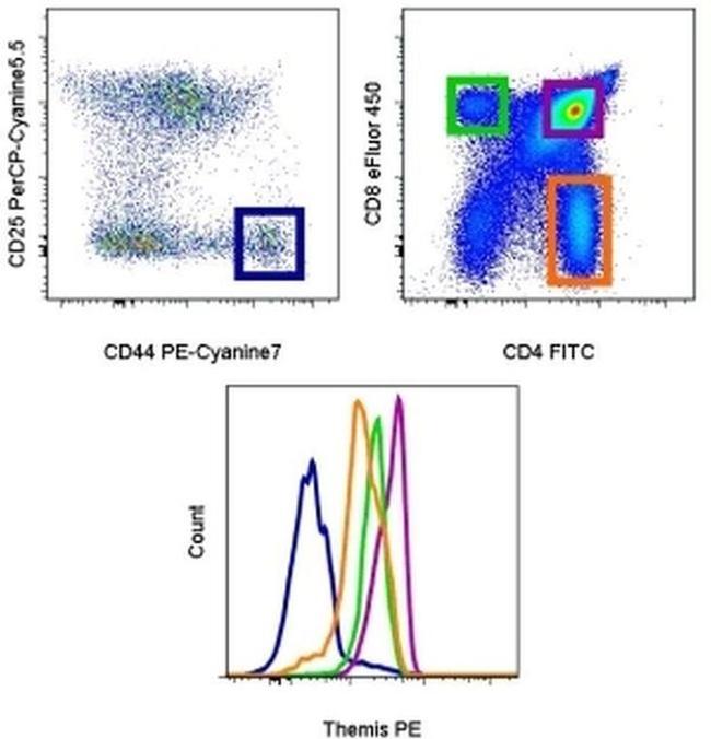 Themis Antibody in Flow Cytometry (Flow)