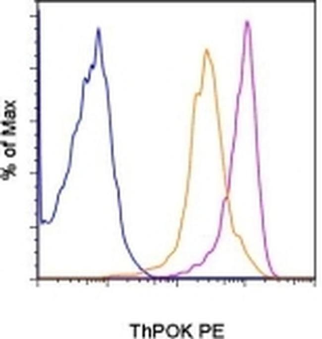 ThPOK Antibody in Flow Cytometry (Flow)