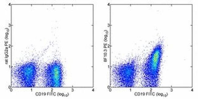 CD267 (TACI) Antibody in Flow Cytometry (Flow)