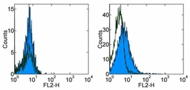 CD254 (RANK Ligand) Antibody in Flow Cytometry (Flow)