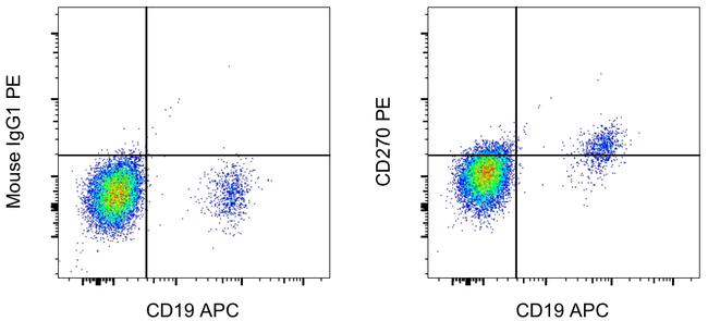 CD270 (HVEM) Antibody in Flow Cytometry (Flow)