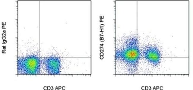 CD274 (PD-L1, B7-H1) Antibody in Flow Cytometry (Flow)