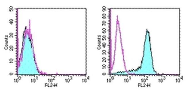 CD273 (B7-DC) Antibody in Flow Cytometry (Flow)