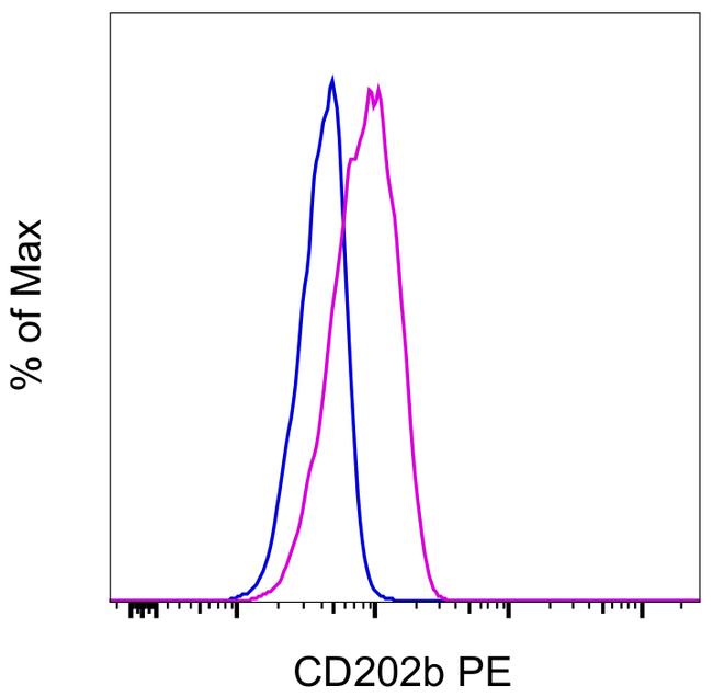 CD202b (TIE2) Antibody in Flow Cytometry (Flow)