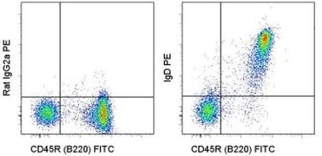 IgD Antibody in Flow Cytometry (Flow)