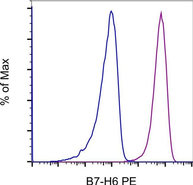 B7-H6 Antibody in Flow Cytometry (Flow)