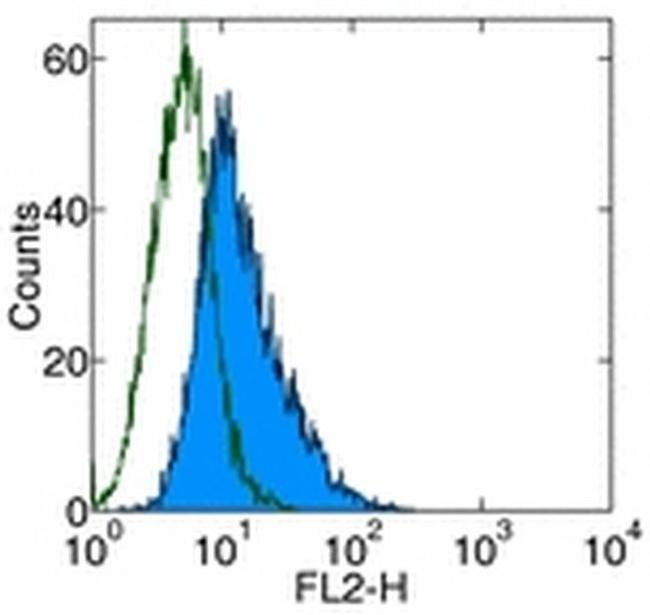 DR3 Antibody in Flow Cytometry (Flow)