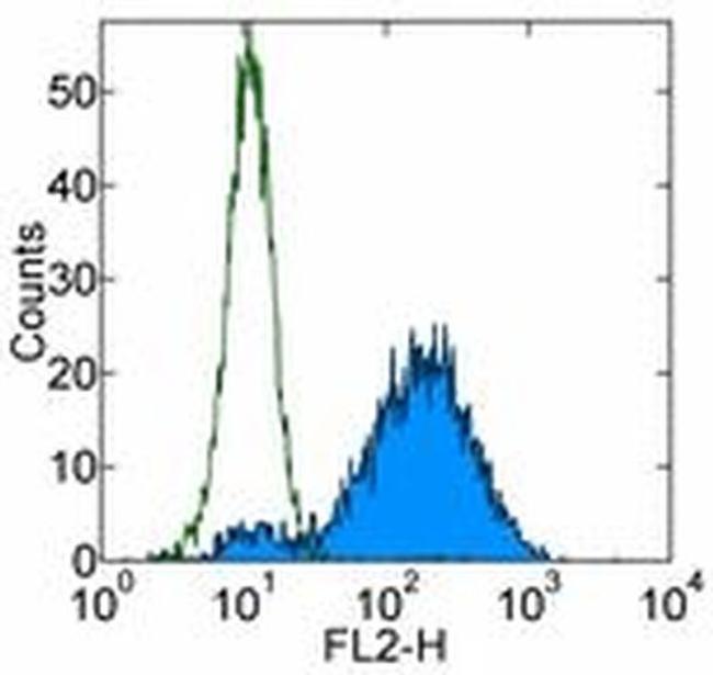 CD265 (RANK) Antibody in Flow Cytometry (Flow)