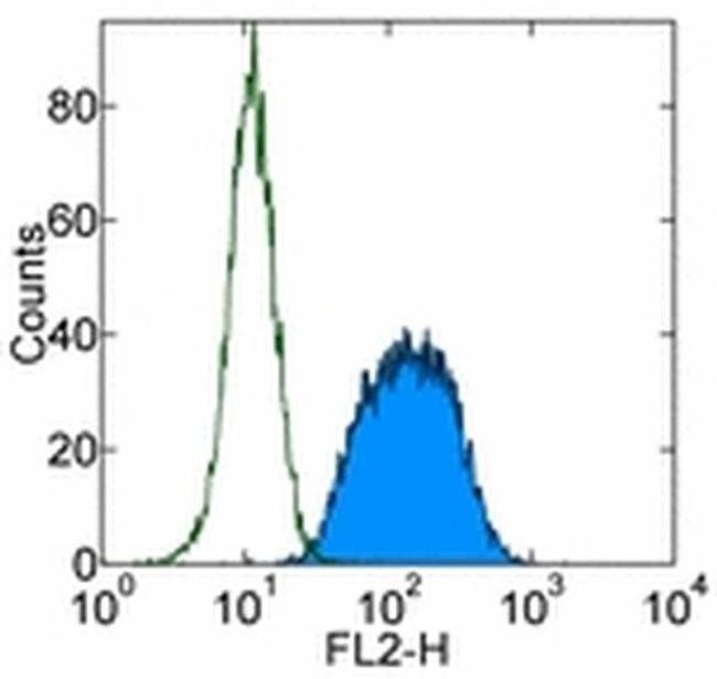 TCL1 Antibody in Flow Cytometry (Flow)