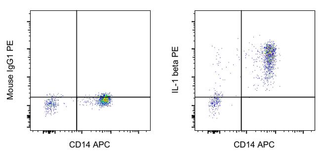 IL-1 beta Antibody in Flow Cytometry (Flow)