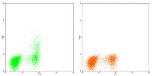 IL-2 Antibody in Flow Cytometry (Flow)