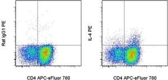 IL-4 Antibody in Flow Cytometry (Flow)