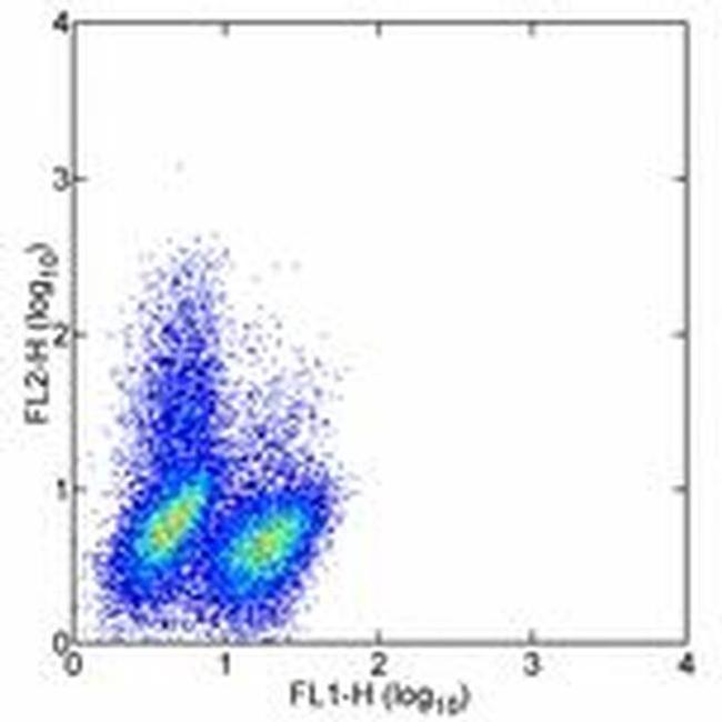 IL-10 Antibody in Flow Cytometry (Flow)