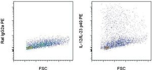 IL-12/IL-23 p40 Antibody in Flow Cytometry (Flow)