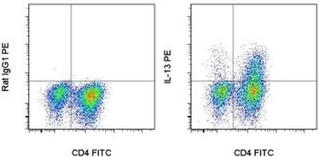 IL-13 Antibody in Flow Cytometry (Flow)