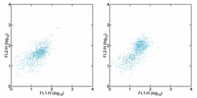 CD215 (IL-15Ra) Antibody in Flow Cytometry (Flow)