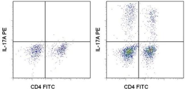 IL-17A Antibody in Flow Cytometry (Flow)