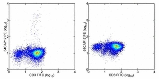 IL-17A Antibody in Flow Cytometry (Flow)