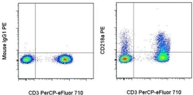 CD218a (IL-18Ra) Antibody in Flow Cytometry (Flow)