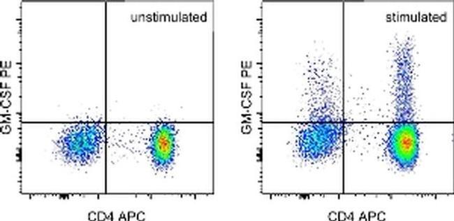 GM-CSF Antibody in Flow Cytometry (Flow)