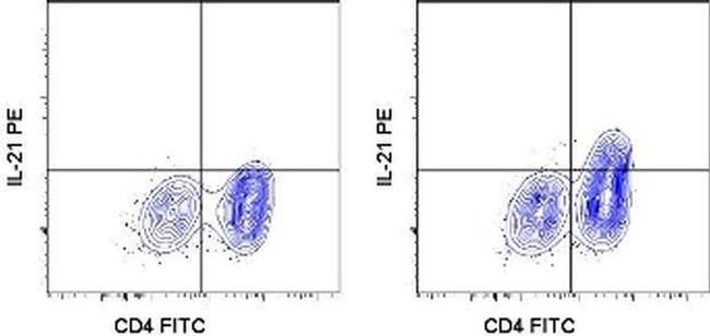 IL-21 Antibody in Flow Cytometry (Flow)