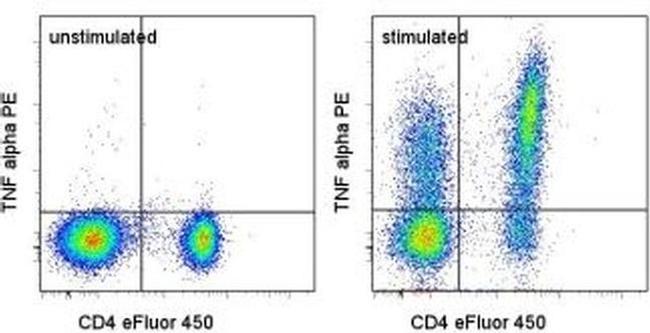 TNF alpha Antibody in Flow Cytometry (Flow)