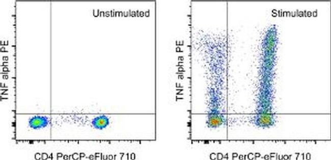 TNF alpha Antibody in Flow Cytometry (Flow)