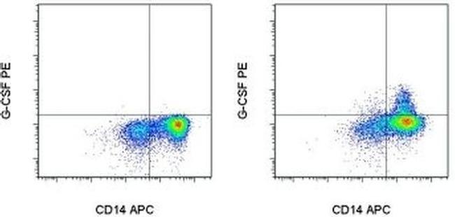 G-CSF Antibody in Flow Cytometry (Flow)