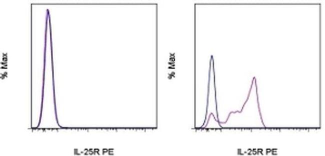 IL-25R (IL-17RB) Antibody in Flow Cytometry (Flow)