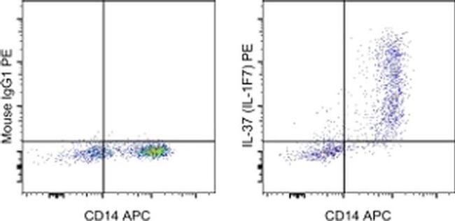 IL-37 Antibody in Flow Cytometry (Flow)