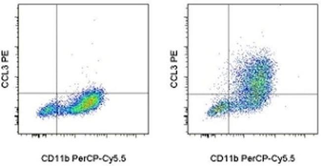 CCL3 (MIP-1 alpha) Antibody in Flow Cytometry (Flow)