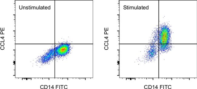 CCL4 (MIP-1 beta) Antibody in Flow Cytometry (Flow)