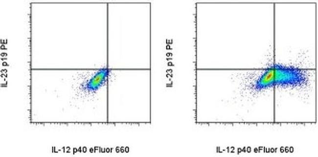 IL-23 p19 Antibody in Flow Cytometry (Flow)