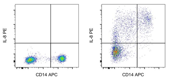 IL-8 (1-77) (CXCL8) Antibody in Flow Cytometry (Flow)