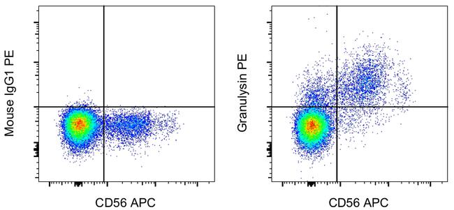 Granulysin Antibody in Flow Cytometry (Flow)