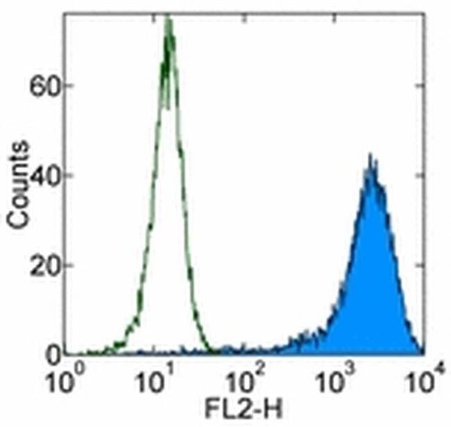 c-Met Antibody in Flow Cytometry (Flow)